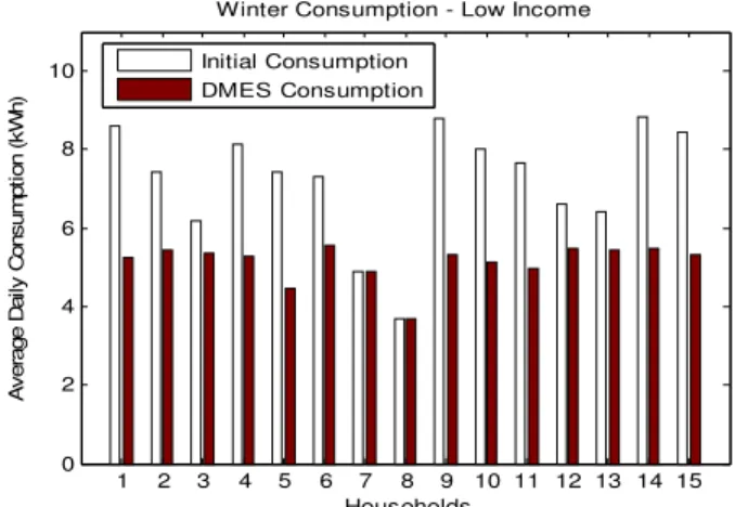 Fig. 5. Result of initial and DMES consumption during winter 