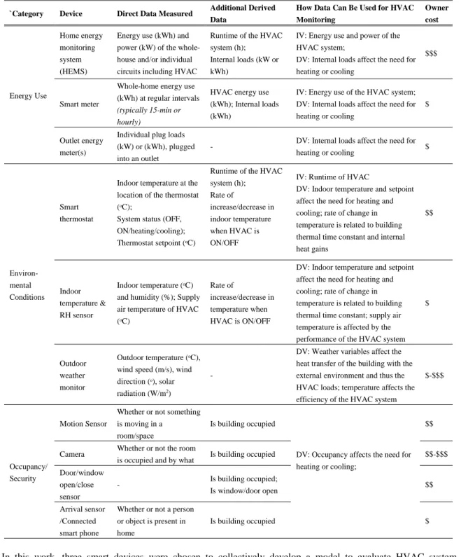 Table 1: Smart home devices and relevant data collected for HVAC performance monitoring (IV: independent variable; DV: dependent variable)