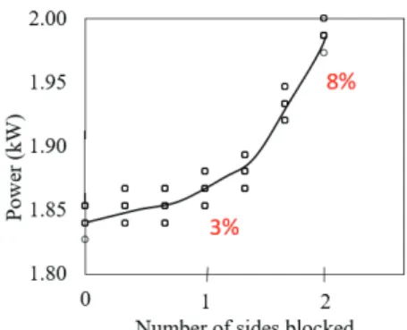 Fig. 4. Change in power of the outdoor HVAC unit with increase in the condenser air blocked.
