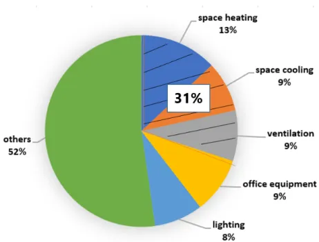 Figure 1.1: Energy consumption in a building: 2017 (US)