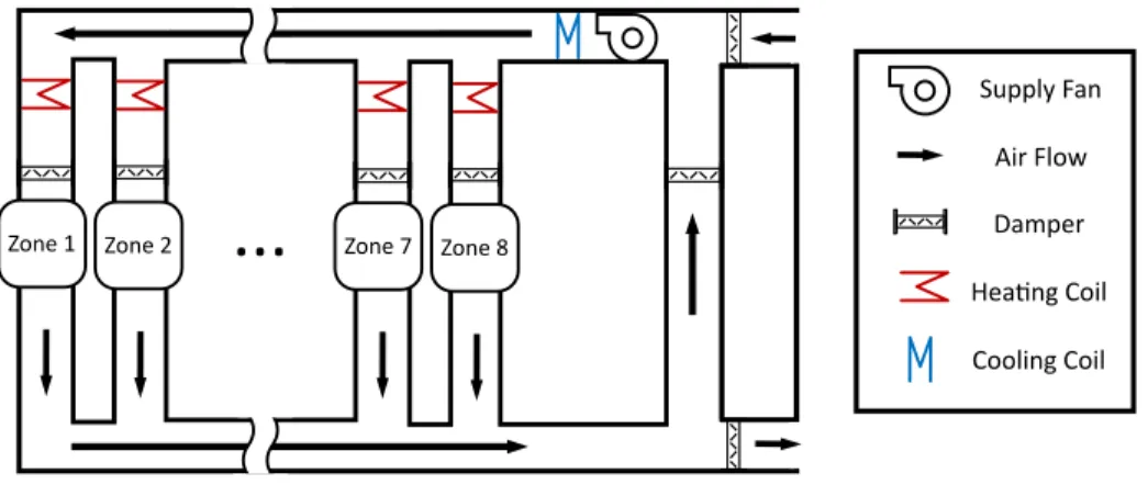 Figure 1.2: HVAC System Architecture
