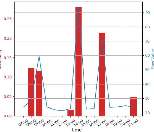 Figure 3.4: Actuated flow (CFM) as occupancy changes