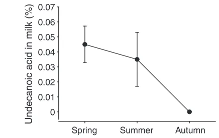 Fig. 6. Peri-renal white adipose tissue in non-reproducing (Non-rep.) andreproducing (Rep.) European hares, immediately after weaning of young.Means ± s.e.m