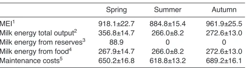 Table 1. Energy budgets of lactating female European hares(Lepus europaeus)