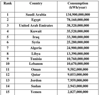 Figure 1 Electricity Consumption 2008/2009 Table (1) Electricity Consumption for Selected 