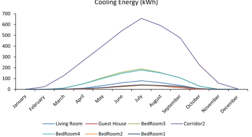 Figure 12. Cooling energy consumption for the IBS in a year.