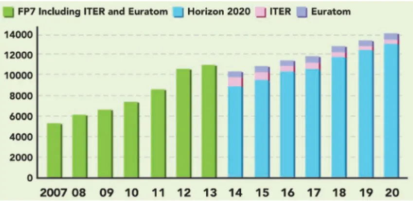 Fig. 2. Percentage division under the initial budget proposal of Horizon 2020.