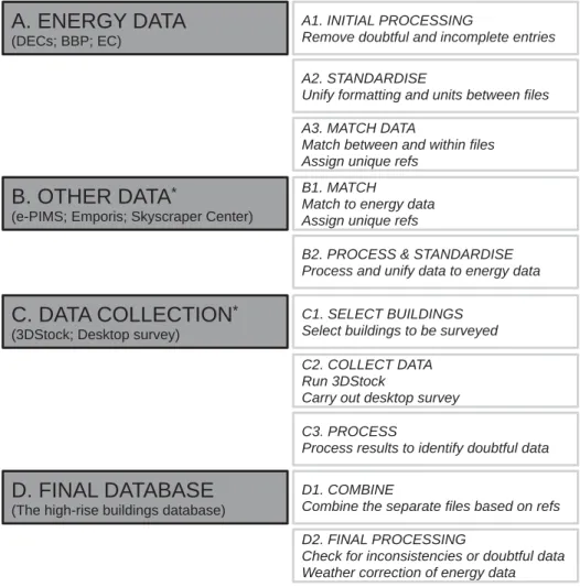 Figure 1. Summary of the methodology used to produce the ﬁnal database.