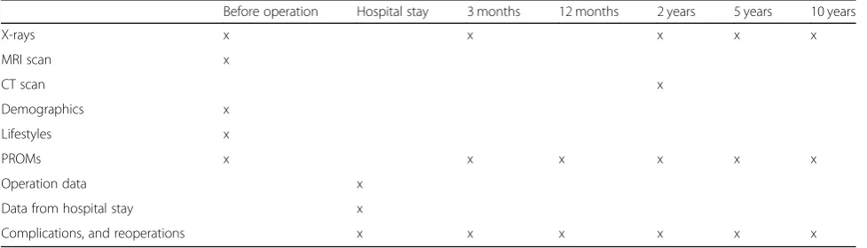 Table 3 Time schedule for collection of data for the NORDSTEN/DS trial