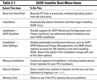 Table 2-1SUSE Installer Boot Menu Items