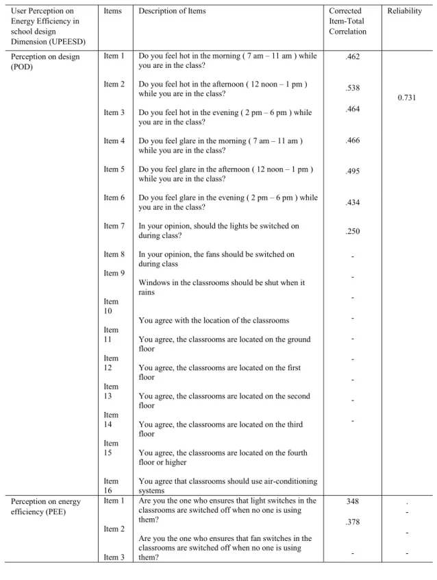 Table 1. Results of the reliability user perception on energy efficiency dimensions 