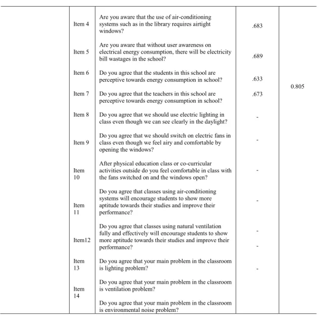 Table 2. Results of Post-Hoc Tukey difference between statuses of demography on perception of design (POD) in SMKDARY Item 4 Item 5 Item 6 Item 7 Item 8 Item 9 Item 10 Item 11 Item12 Item 13 Item 14 