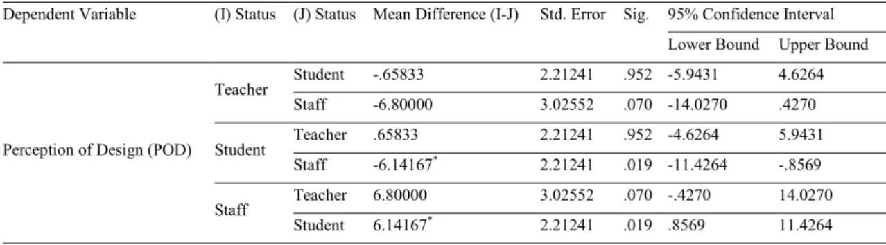 Table 3. Results of Post-Hoc Tukey difference between statuses of demography on perception of design (POD) in SMTSI 