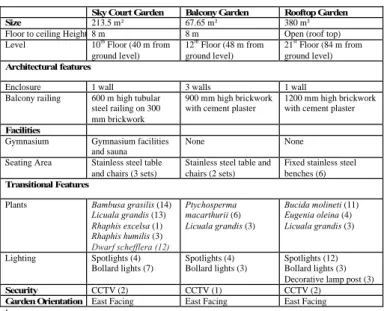 Table 1: A summary of typologies of the three landscape gardens 