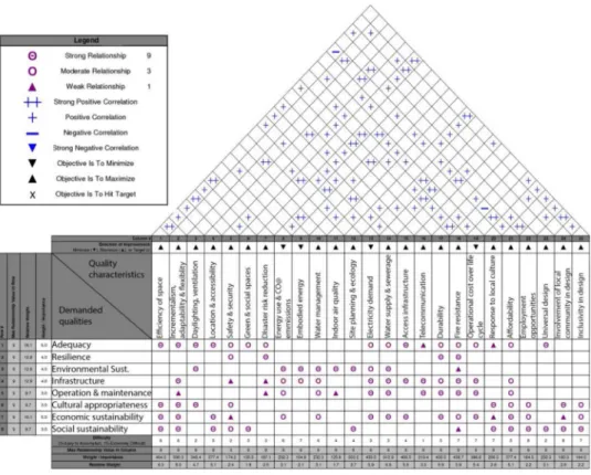 Figure 2. HOQ-Level 1