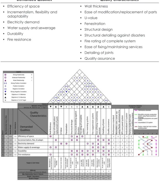 Table 4. Demanded Qualities and Quality Characteristics for Level-2 HOQ