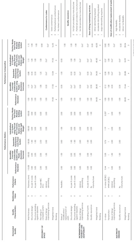 Table 5. Assessment of Technologies for HOQ-Level 2 Demanded  QualityQuality CharacteristicsRelationship ValuePerformance Criteria
