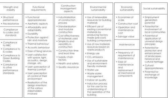 Table 2. Inputs for Benchmarking and Assessment Framework