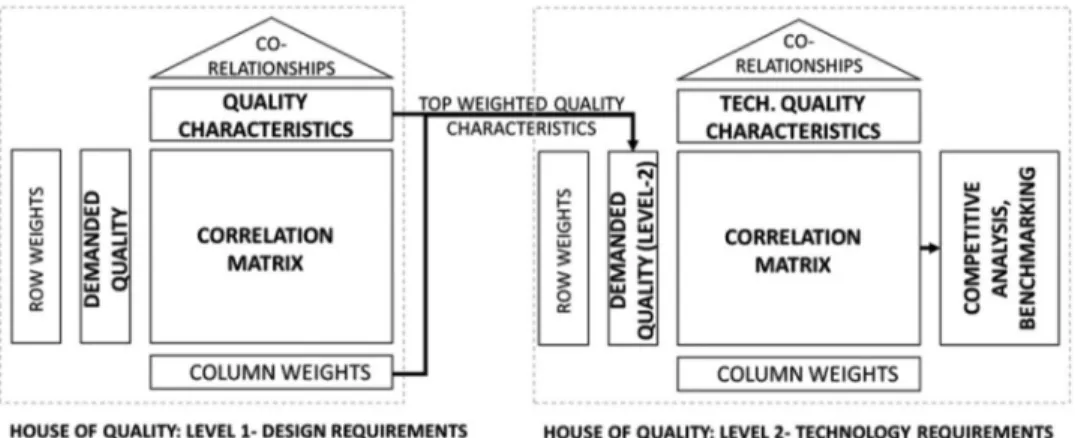 Figure 1. QFD Process for Housing Technology Benchmarking
