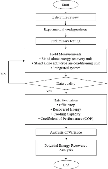Figure 3.1: Overview of methodology for experimental study. 