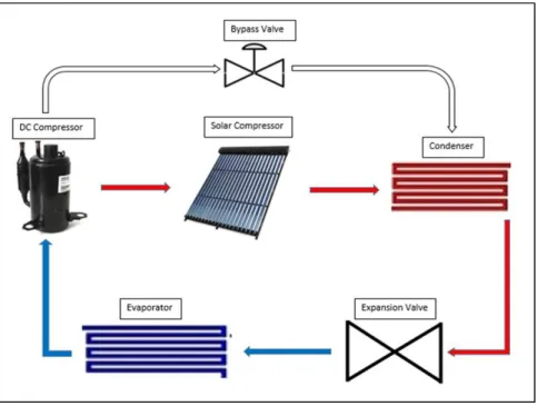 FIGURE 3. Solar Air Conditioning System (Kalkan, 2011)