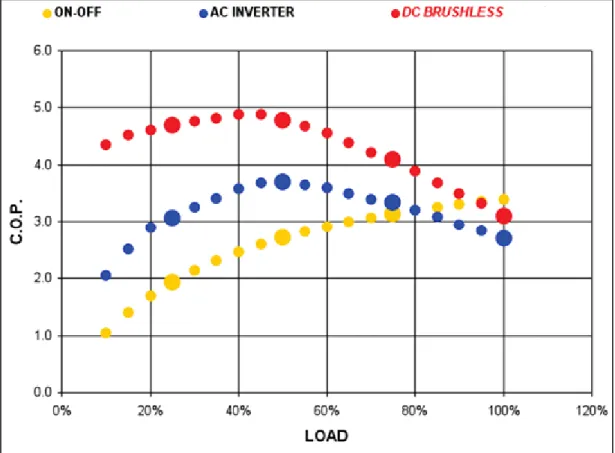 Figure 8 displays the performance comparison chart among conventional on-off AC  compressor, AC inverter compressor, and DC brushless compressor