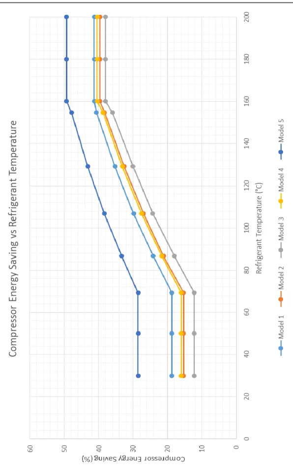FIGURE 14. Comparison Graph of Compressor Energy Saving vs Refrigerant  Temperature at Condenser Inlet 