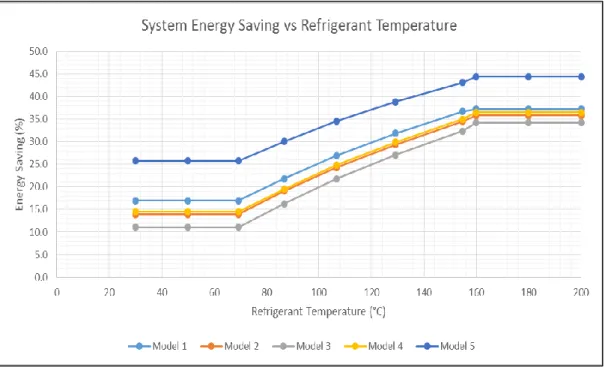 FIGURE 15. Comparison graph of System Energy Saving vs Refrigerant  Temperature at Condenser Inlet