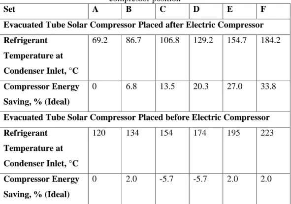 TABLE 9. Energy saving and refrigerant temperature comparison for different solar  compressor position
