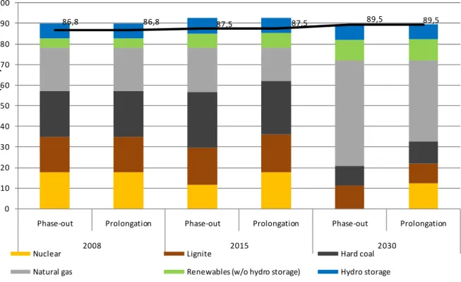 Figure 3: Development of the secured capacity until 2030 