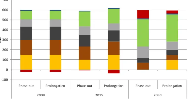 Figure 5: Development of power generation until 2030 