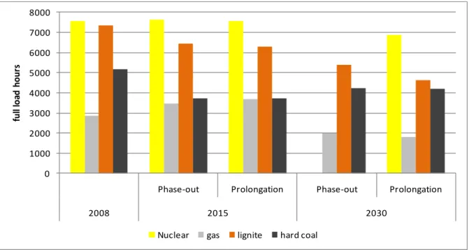 Figure 6: Development of full load hours of thermal plants until 2030 