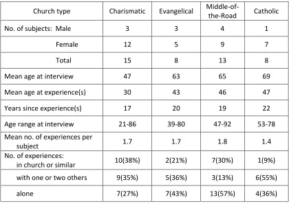 TABLE 2: General Summary of Results 