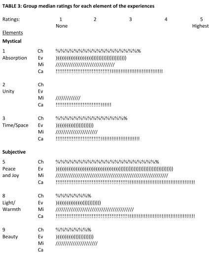TABLE 3: Group median ratings for each element of the experiences 