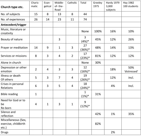 TABLE 4: Antecedents or "triggers" of Religious Experiences 
