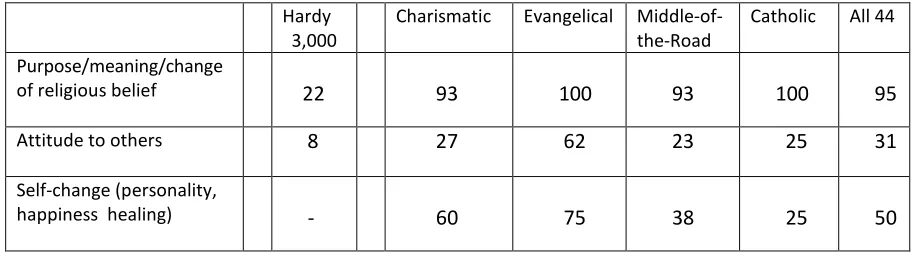 Table 5:  Effects ands Consequences of Experiences (%) 