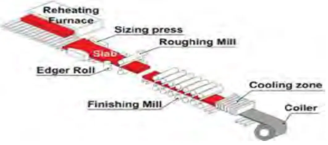 Figure 2.1(a) Hot rolling 