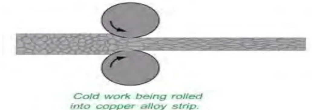 Figure 2.1(b) Cold working 