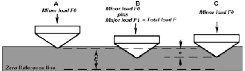 Figure 2.2(a) Rockwell hardness 