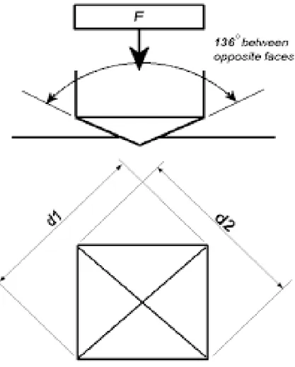Figure 2.2(b) Vickers Hardness 