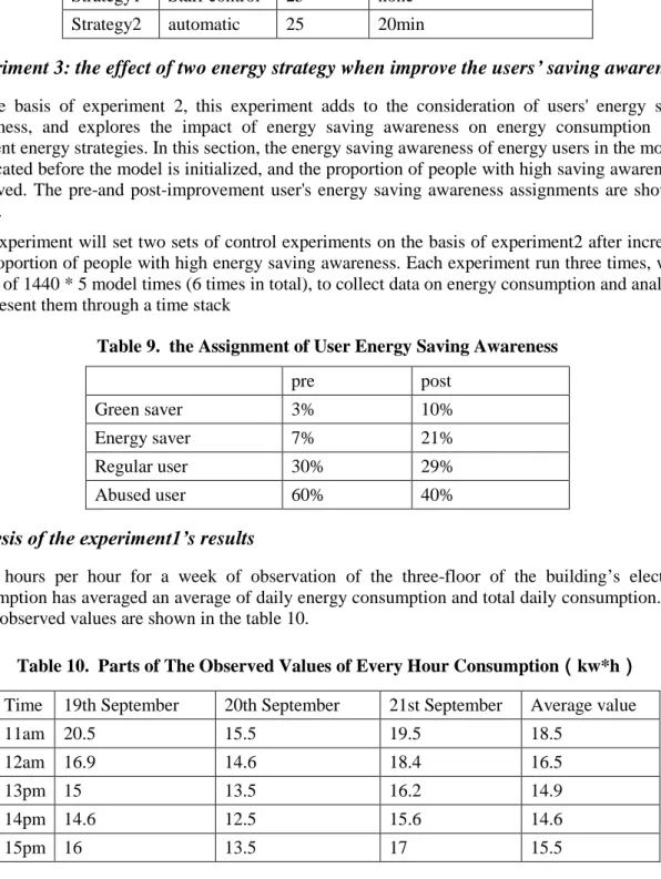 Table 9.  the Assignment of User Energy Saving Awareness 