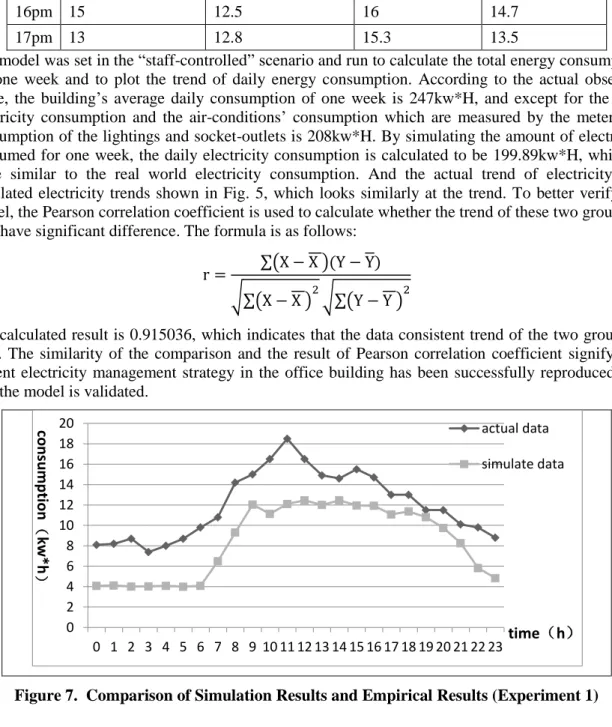 Figure 7.  Comparison of Simulation Results and Empirical Results (Experiment 1)