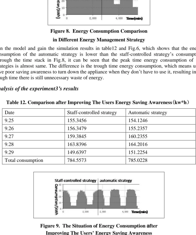Table 12. Comparison after Improving The Users Energy Saving Awareness(kw*h） 