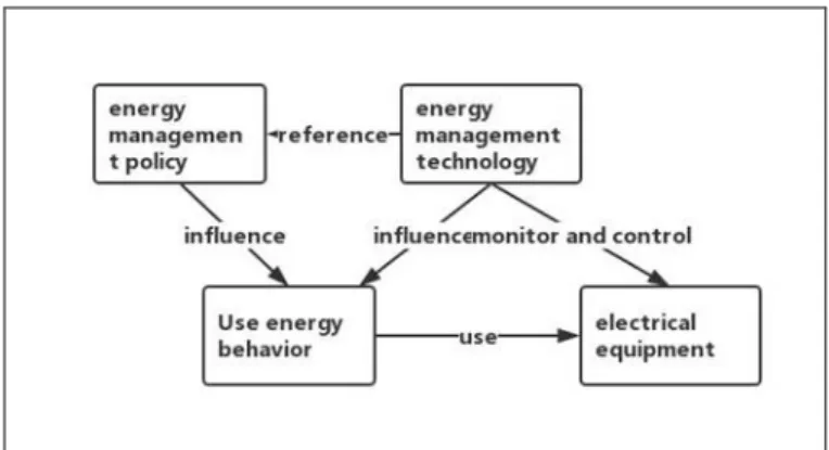 Figure 1.  Four-element interaction of energy  consumption in office buildings