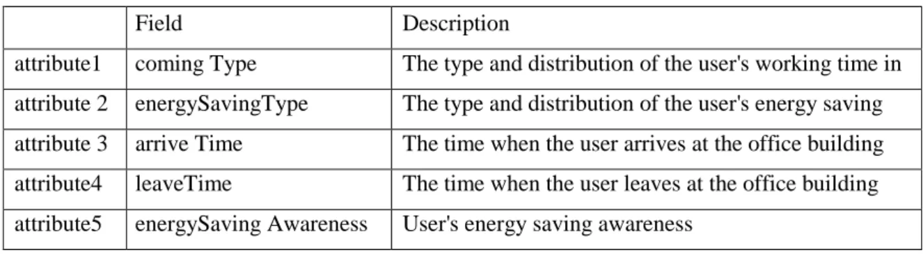 Table 2. The Attribute of The Electrical Appliance Field  Description 