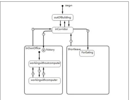 Figure 3. The Behavior State of The Energy User Agent