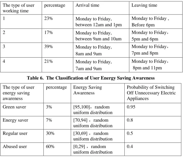 Table 5. The Classification of Users Working Time  The type of user 