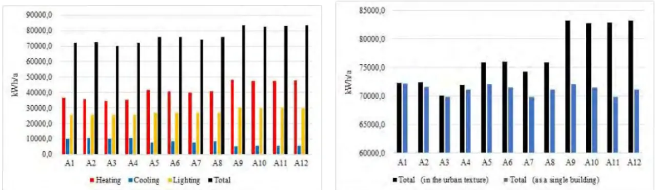 Figure 2. Energy consumption of 12 alternatives in which the reference building is located in  the urban texture (a) and total energy consumption of the alternatives in which the reference  building is located in the urban texture and the reference buildin