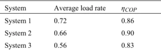 Table 7. η COP  of different air-conditioning systems  