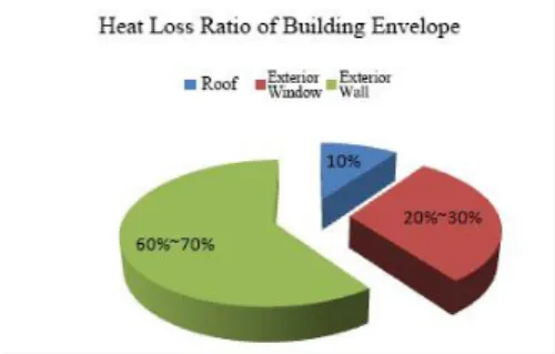 Fig. 3 Building palisade structure heat loss ratio schematic diagram 
